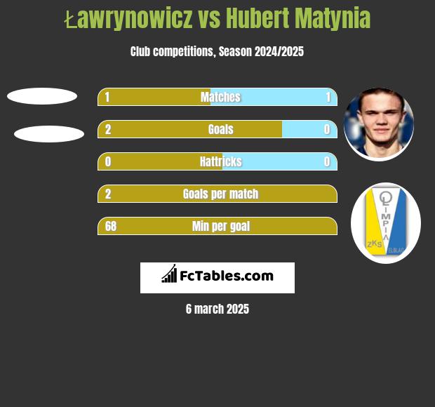 Ławrynowicz vs Hubert Matynia h2h player stats