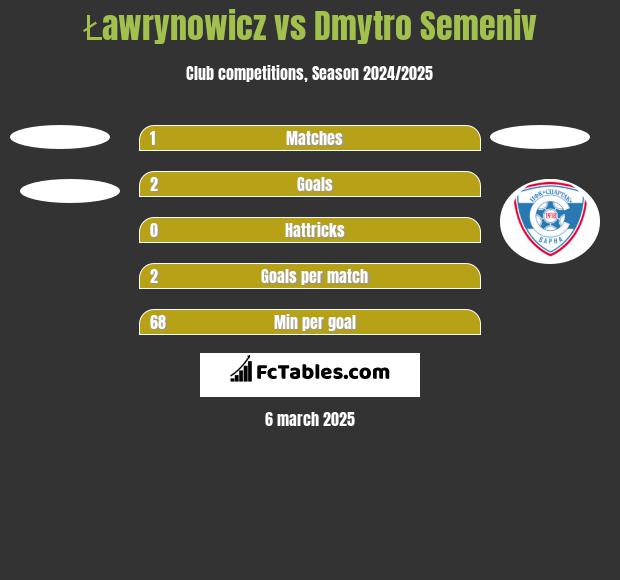 Ławrynowicz vs Dmytro Semeniv h2h player stats