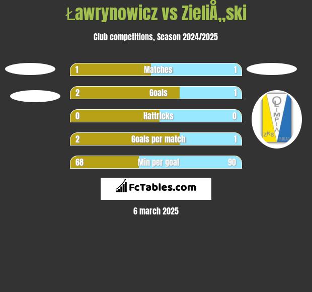 Ławrynowicz vs ZieliÅ„ski h2h player stats