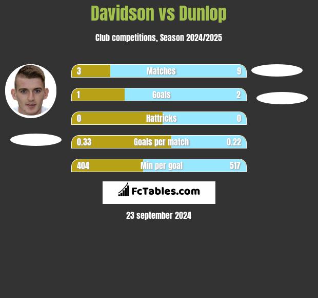 Davidson vs Dunlop h2h player stats