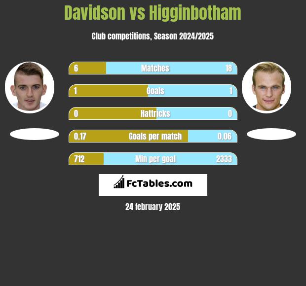 Davidson vs Higginbotham h2h player stats