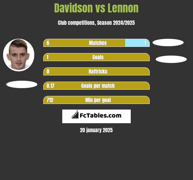 Davidson vs Lennon h2h player stats