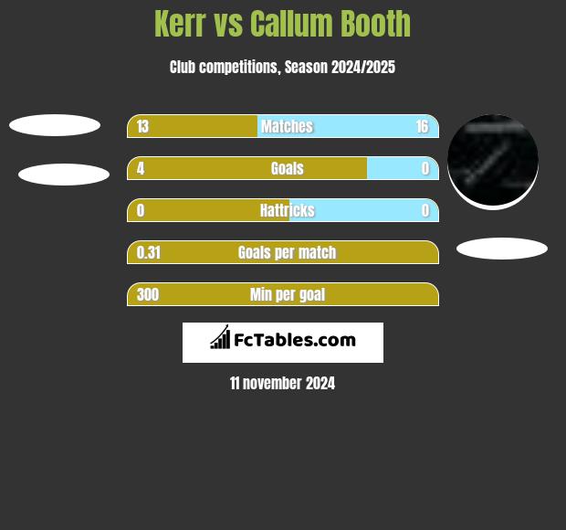 Kerr vs Callum Booth h2h player stats