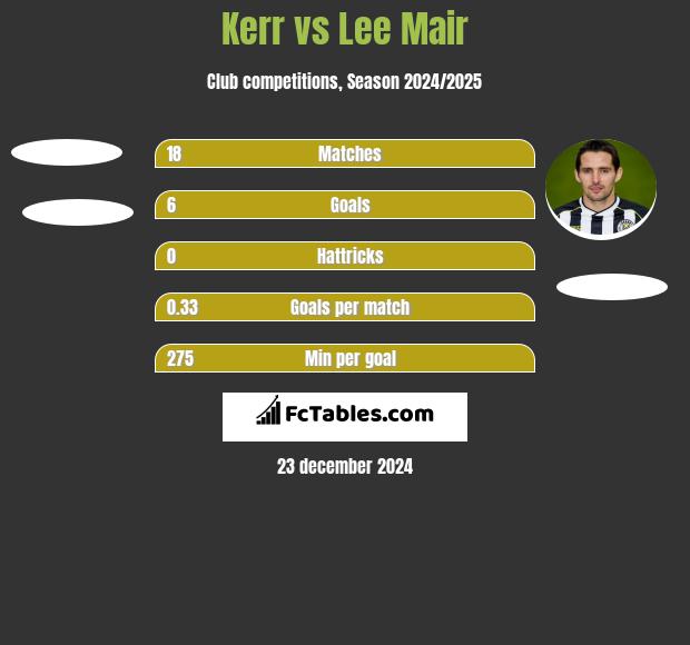 Kerr vs Lee Mair h2h player stats