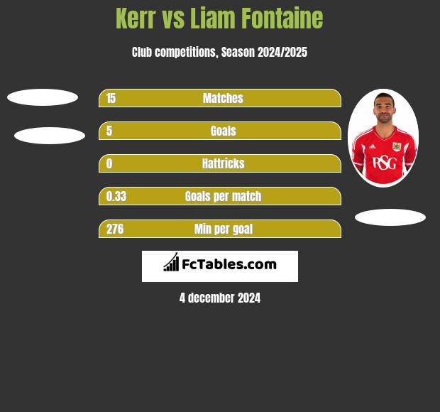 Kerr vs Liam Fontaine h2h player stats