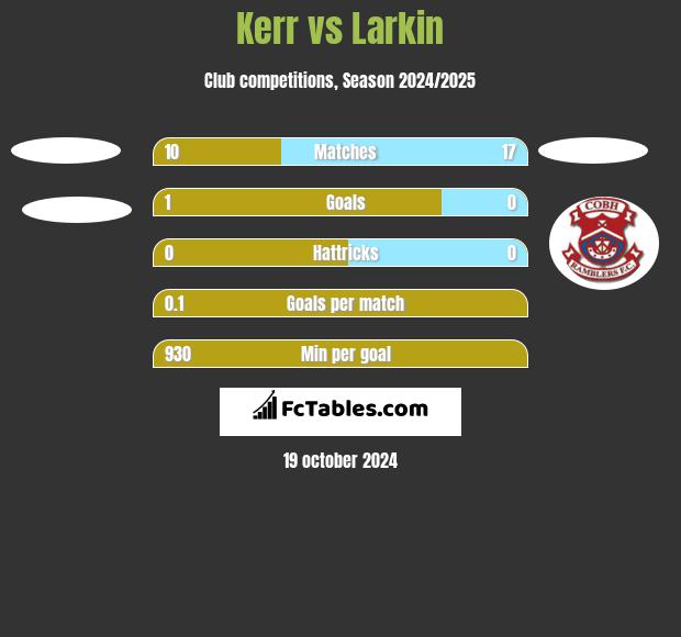 Kerr vs Larkin h2h player stats