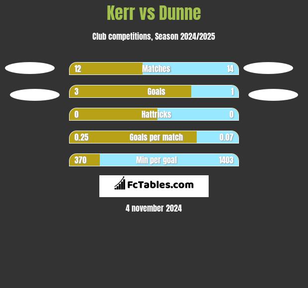 Kerr vs Dunne h2h player stats