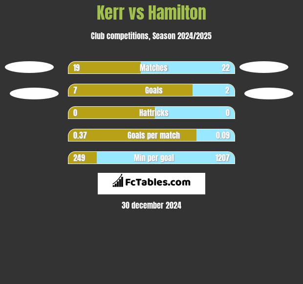 Kerr vs Hamilton h2h player stats