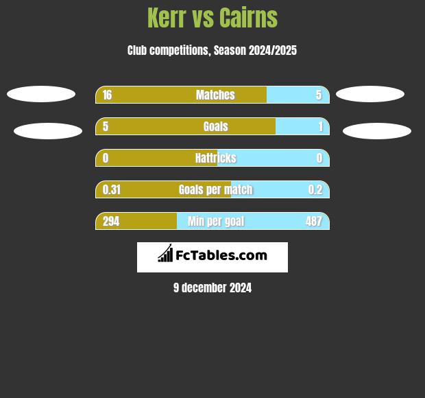 Kerr vs Cairns h2h player stats