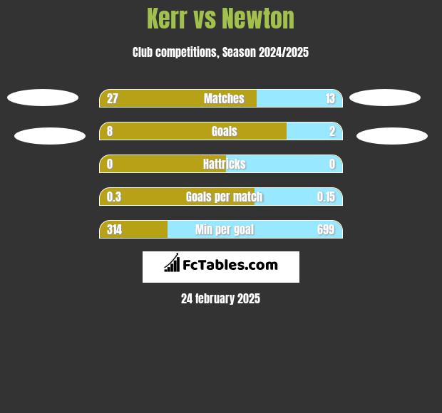 Kerr vs Newton h2h player stats