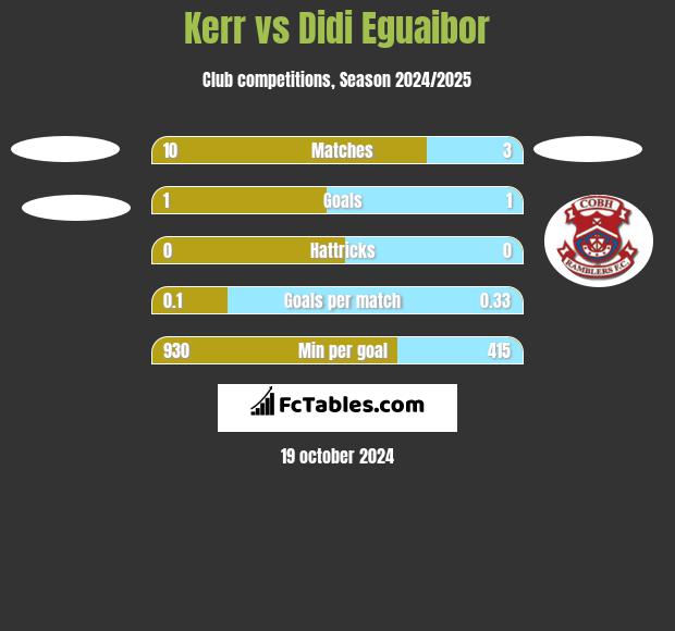 Kerr vs Didi Eguaibor h2h player stats