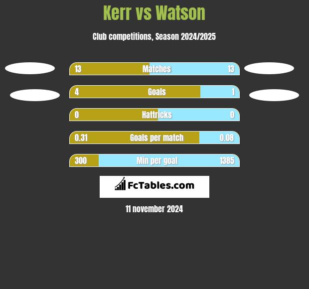 Kerr vs Watson h2h player stats