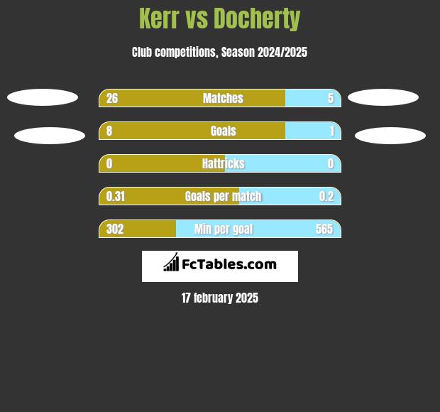 Kerr vs Docherty h2h player stats