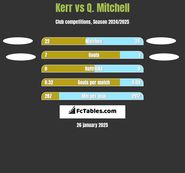 Kerr vs Q. Mitchell h2h player stats