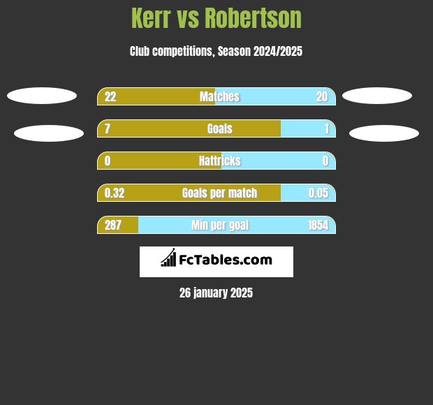 Kerr vs Robertson h2h player stats