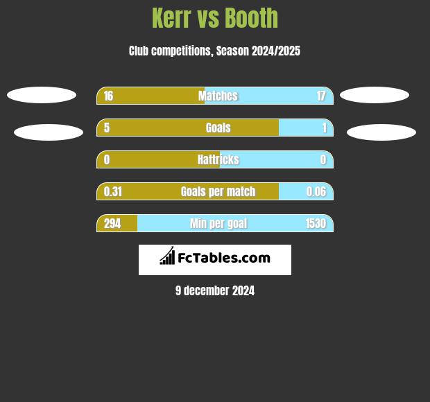 Kerr vs Booth h2h player stats