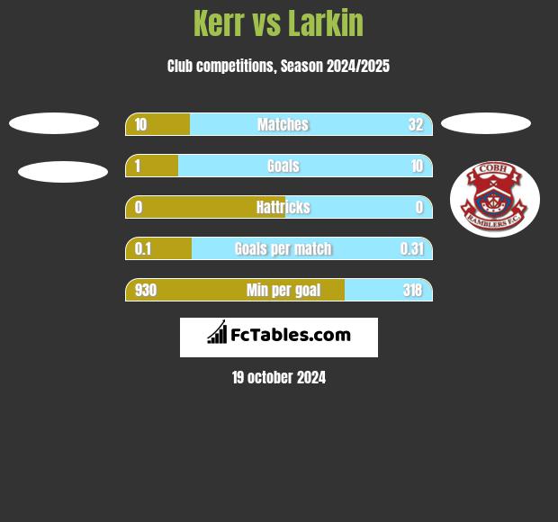 Kerr vs Larkin h2h player stats