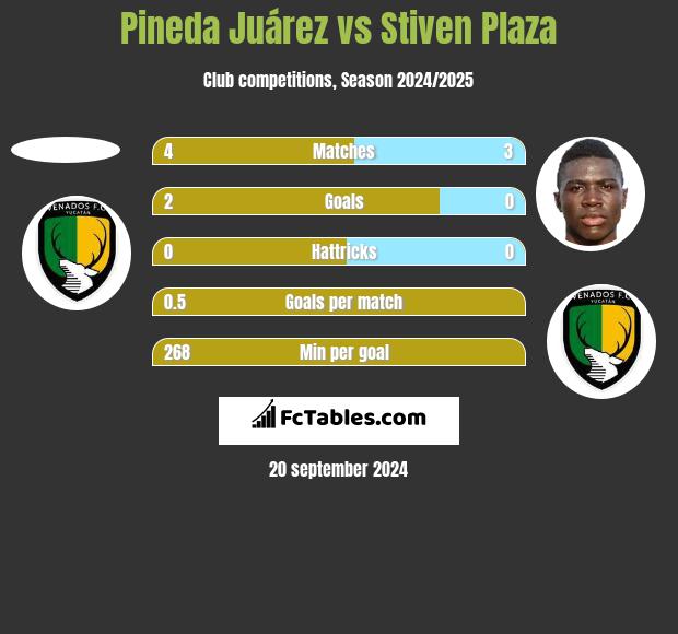 Pineda Juárez vs Stiven Plaza h2h player stats