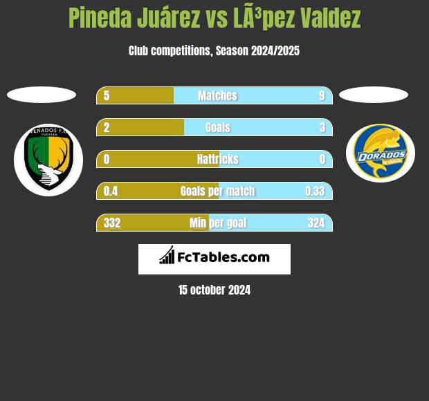 Pineda Juárez vs LÃ³pez Valdez h2h player stats