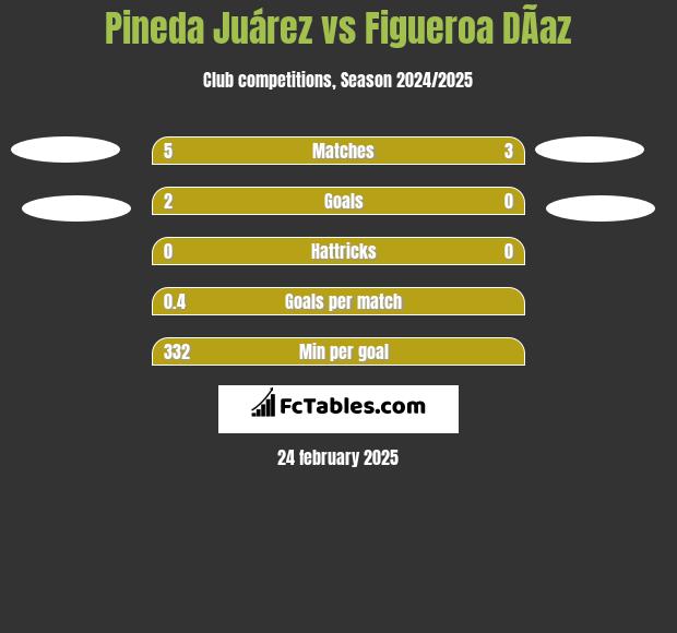 Pineda Juárez vs Figueroa DÃ­az h2h player stats