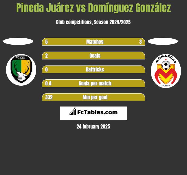 Pineda Juárez vs Domínguez González h2h player stats