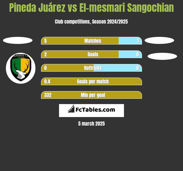 Pineda Juárez vs El-mesmari Sangochian h2h player stats