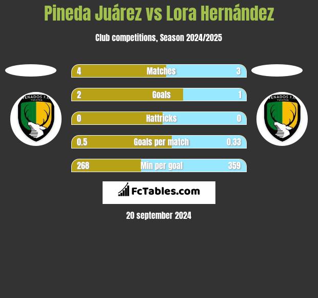 Pineda Juárez vs Lora Hernández h2h player stats