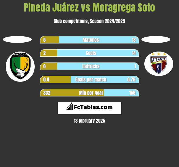 Pineda Juárez vs Moragrega Soto h2h player stats