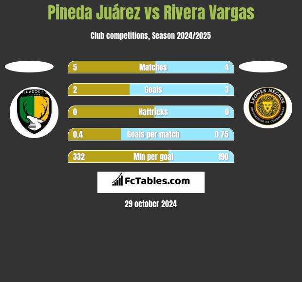 Pineda Juárez vs Rivera Vargas h2h player stats