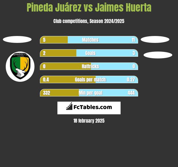 Pineda Juárez vs Jaimes Huerta h2h player stats