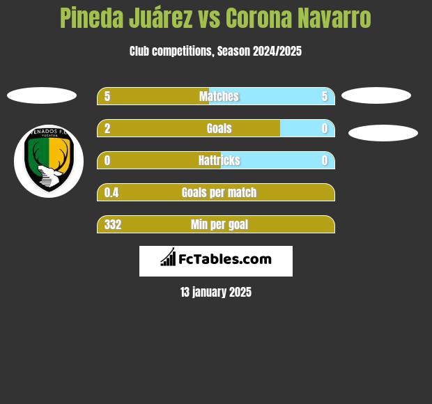 Pineda Juárez vs Corona Navarro h2h player stats