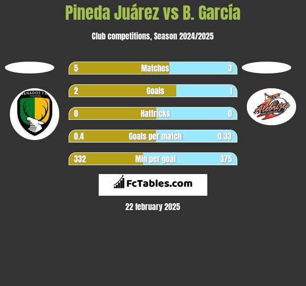 Pineda Juárez vs B. García h2h player stats