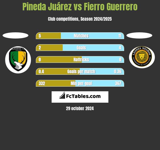 Pineda Juárez vs Fierro Guerrero h2h player stats