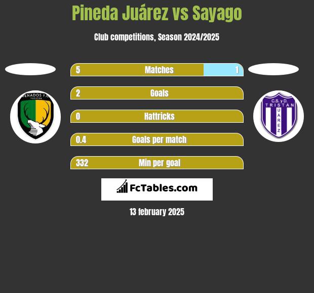 Pineda Juárez vs Sayago h2h player stats