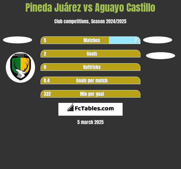 Pineda Juárez vs Aguayo Castillo h2h player stats