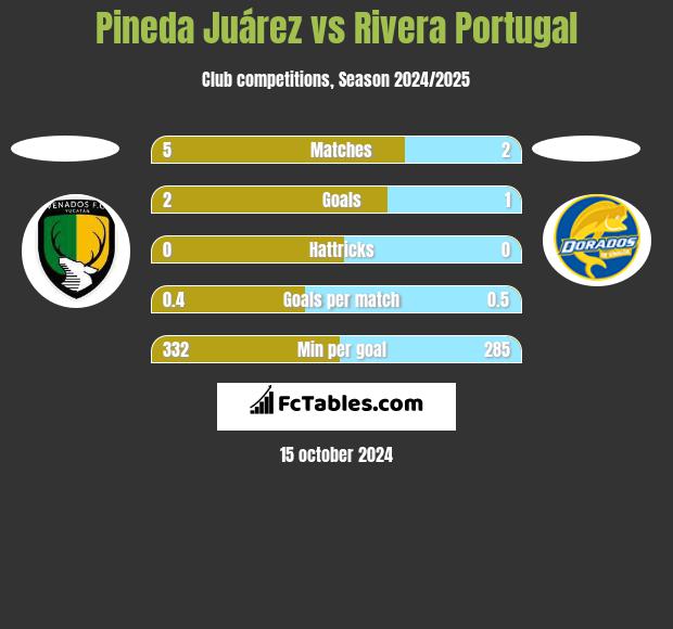 Pineda Juárez vs Rivera Portugal h2h player stats