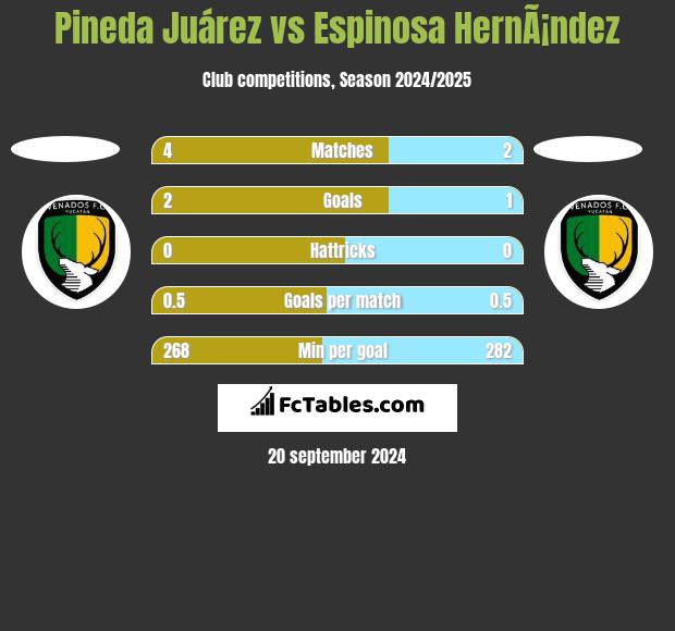 Pineda Juárez vs Espinosa HernÃ¡ndez h2h player stats