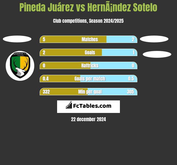 Pineda Juárez vs HernÃ¡ndez Sotelo h2h player stats