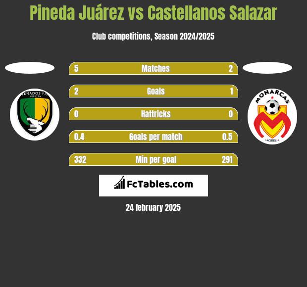 Pineda Juárez vs Castellanos Salazar h2h player stats