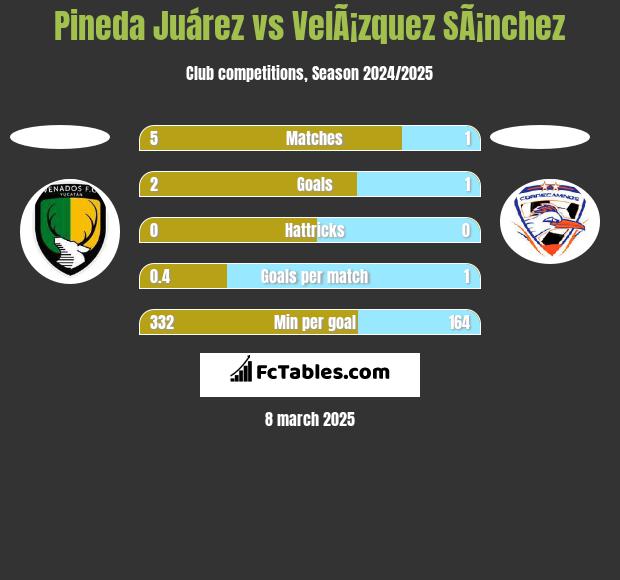 Pineda Juárez vs VelÃ¡zquez SÃ¡nchez h2h player stats