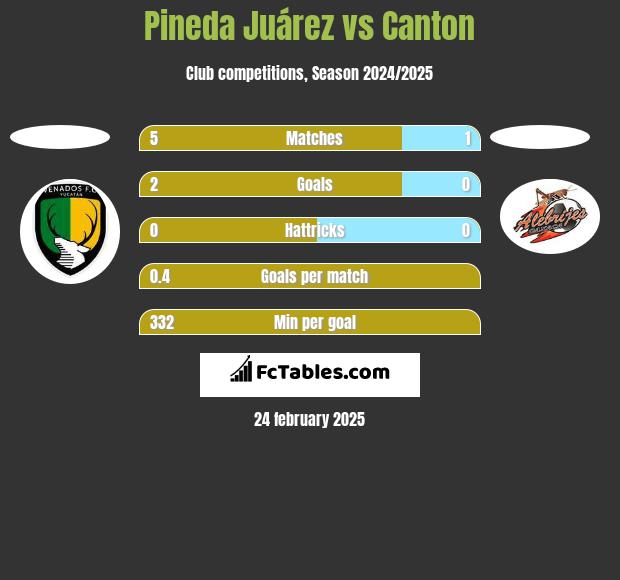 Pineda Juárez vs Canton h2h player stats