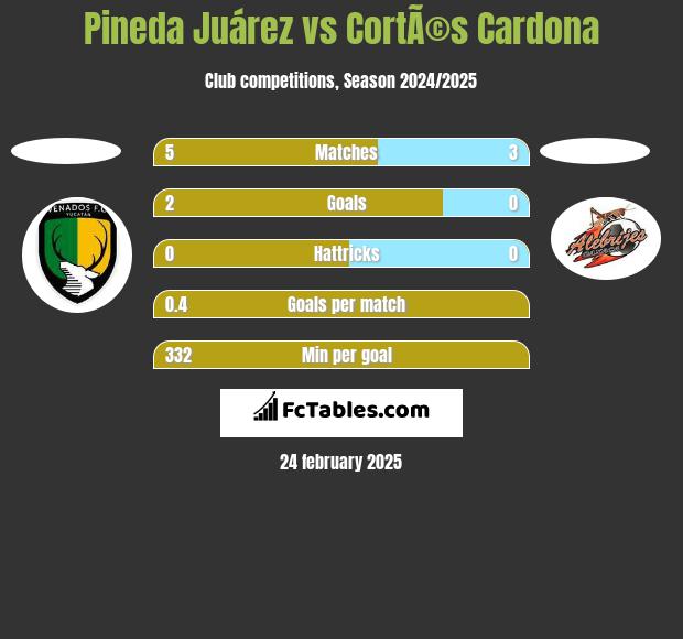 Pineda Juárez vs CortÃ©s Cardona h2h player stats