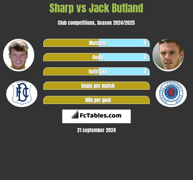 Sharp vs Jack Butland h2h player stats