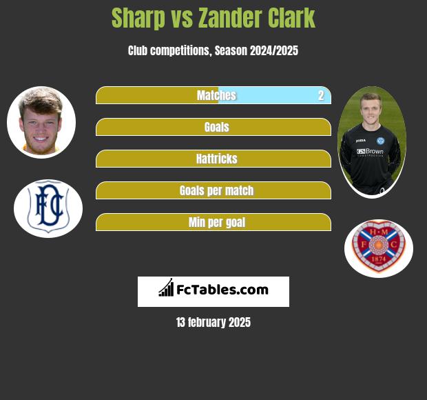 Sharp vs Zander Clark h2h player stats