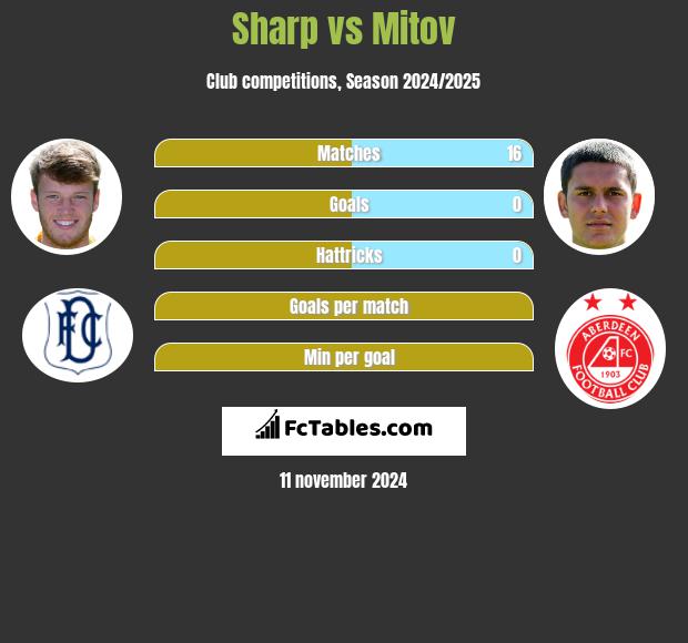 Sharp vs Mitov h2h player stats