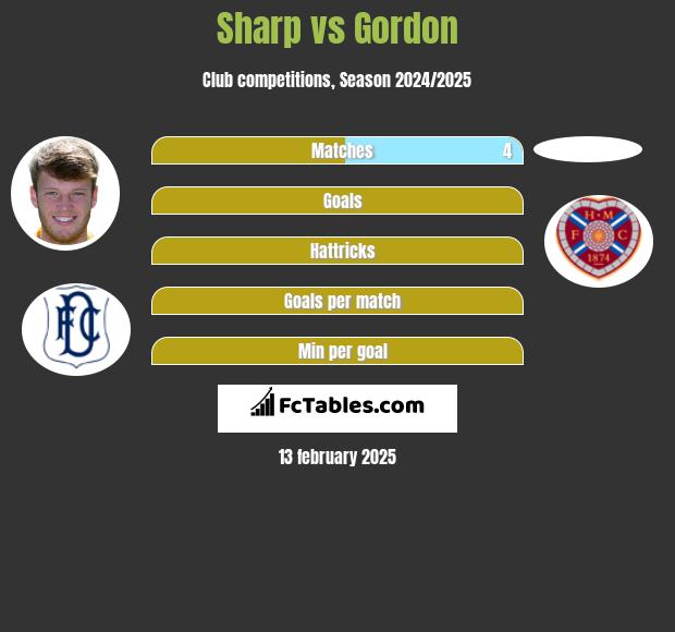 Sharp vs Gordon h2h player stats