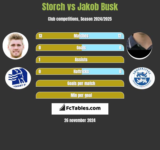 Storch vs Jakob Busk h2h player stats