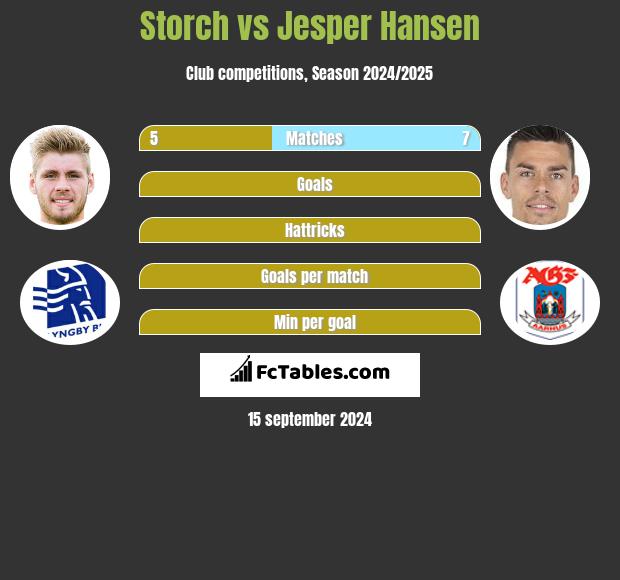 Storch vs Jesper Hansen h2h player stats