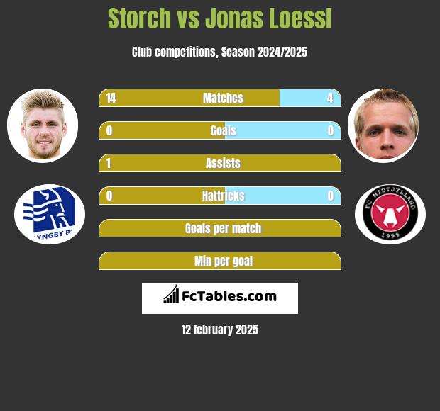 Storch vs Jonas Loessl h2h player stats