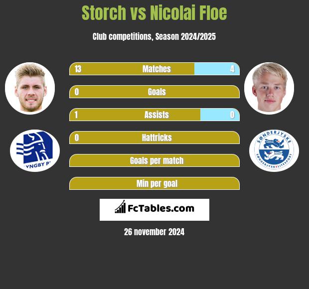 Storch vs Nicolai Floe h2h player stats